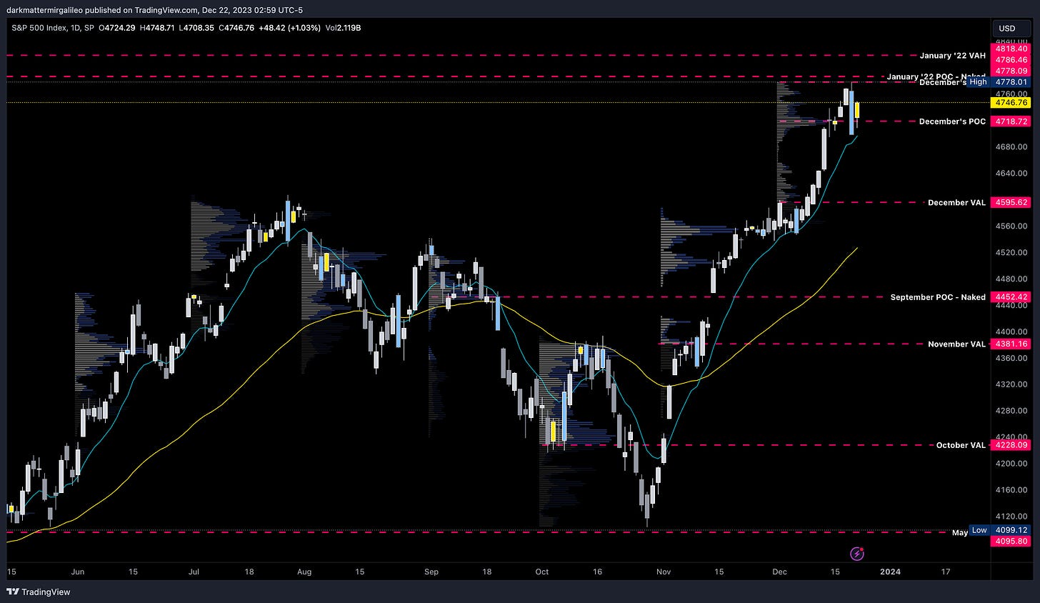 SPX Daily Chart with Monthly Volume Profile Levels