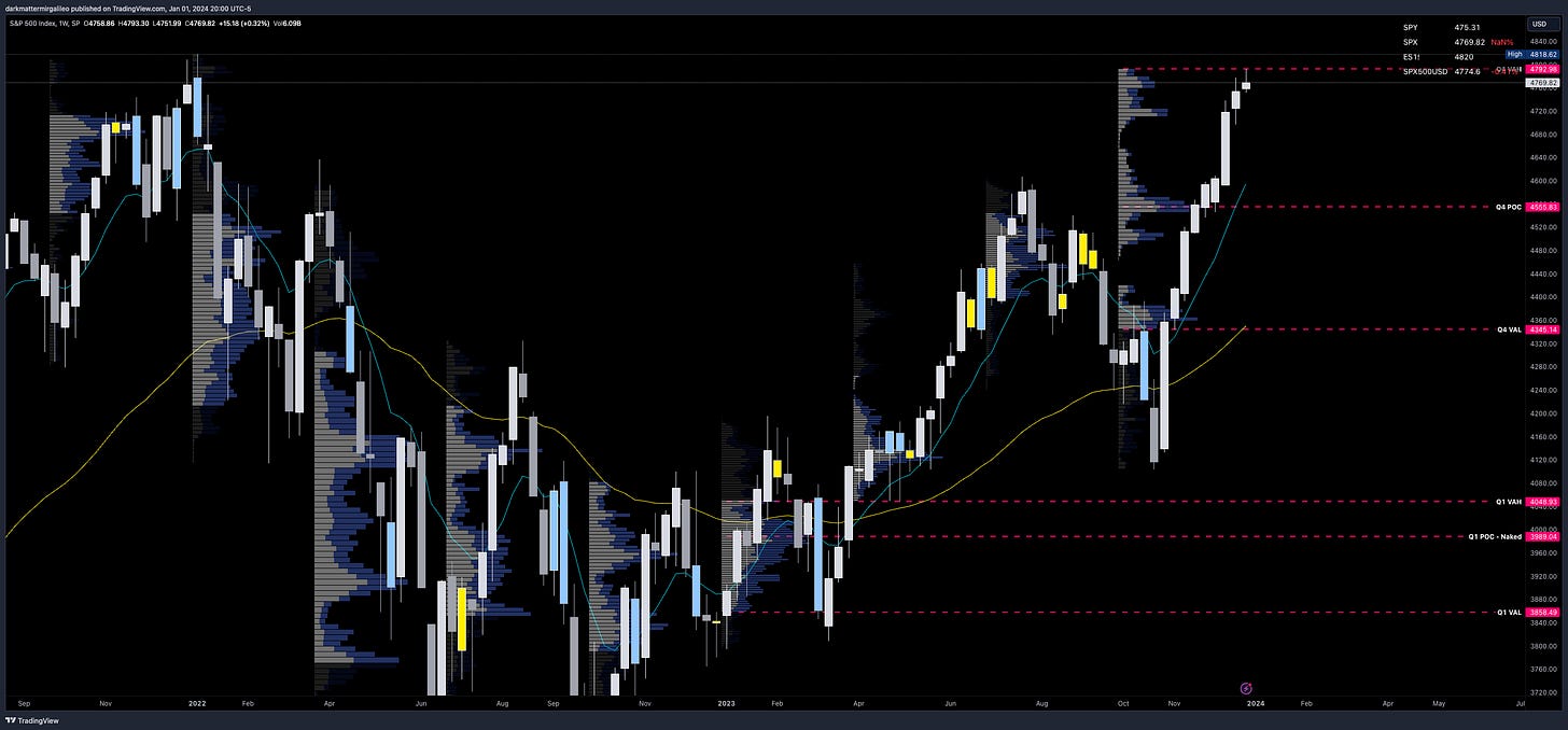 SPX Weekly Chart with Quarterly Volume Profile Levels