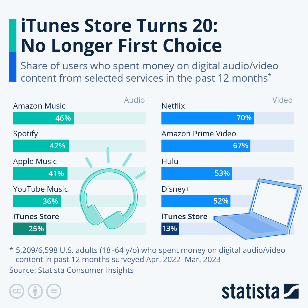 Infographic: iTunes Store Turns 20: No Longer First Choice | Statista