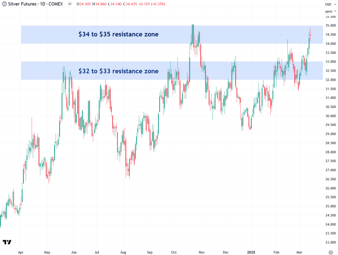 Silver futures