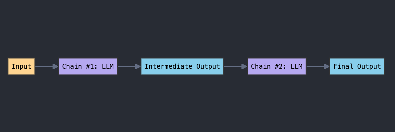 Understanding Chains in AI Systems