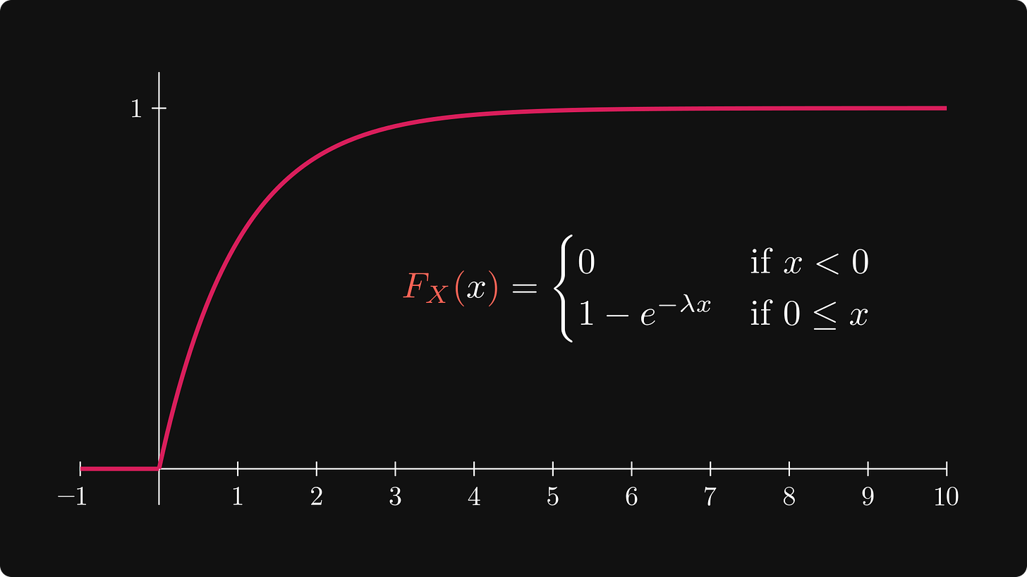 Plot of the exponential distribution