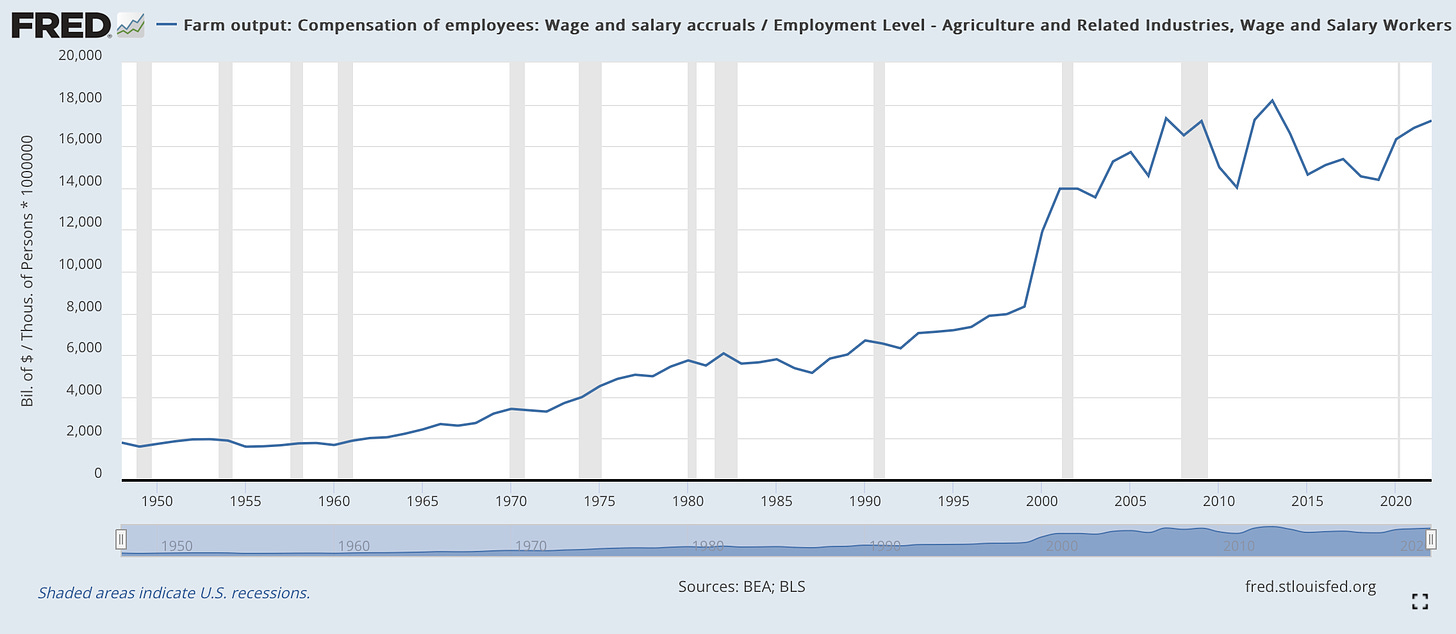 Forgive the wonky units, but a rough compensation / worker trend line. This is what you’d expect from both economic theory and logic as your remaining workers get more productive per person.