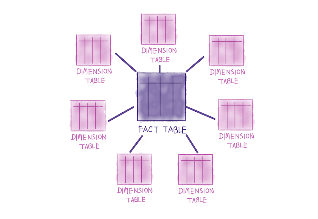 Kimball's Dimensional Data Modeling | The Analytics Setup Guidebook