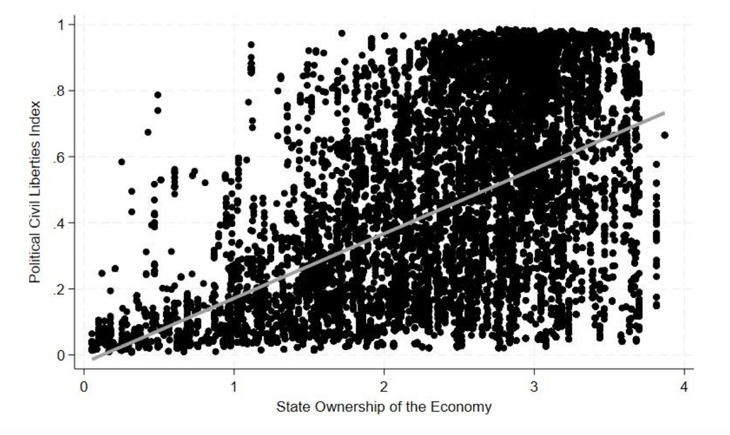 A graph of a state ownership of the economy

Description automatically generated