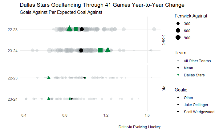 Dallas Stars Goaltending Through 41 Games Year-to-Year Change - GA per xGA