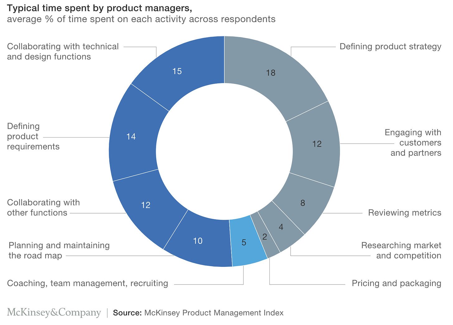 Chart of typical time spent by product managers