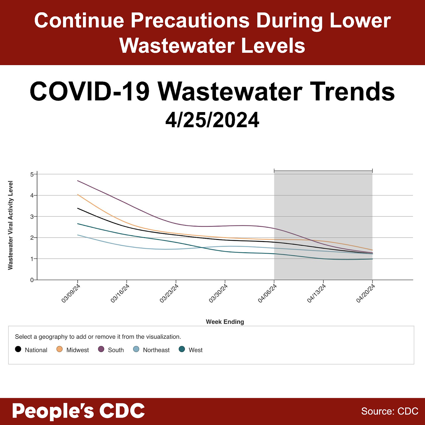 A line graph with the title, “COVID-19 Wastewater Trends 4/25/2024” with “Wastewater Viral Activity Level” indicated on the left-hand vertical axis, going from 0-5, and “Week Ending” across the horizontal axis, with date labels ranging from 3/9/24 to 4/06/24, with the graph extending through 4/20/24. A key at the bottom indicates line colors. National is black, Midwest is orange, South is purple, Northeast is light blue, and West is green. Overall, levels have trended downward since last month. Within the gray-shaded provisional data provided for the last 2 weeks, all geographical regions are trending downward. Text above the graph reads “Continue Precautions During Lower Wastewater Levels. Text below: People’s CDC. Source: CDC.”