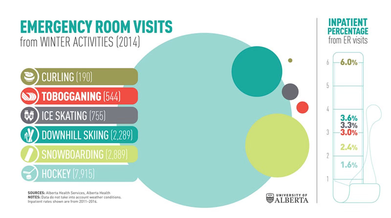 Chart of Emergency Room visits for winter activities in 2014, compiled by University of Alberta. Hockey is largest by far.