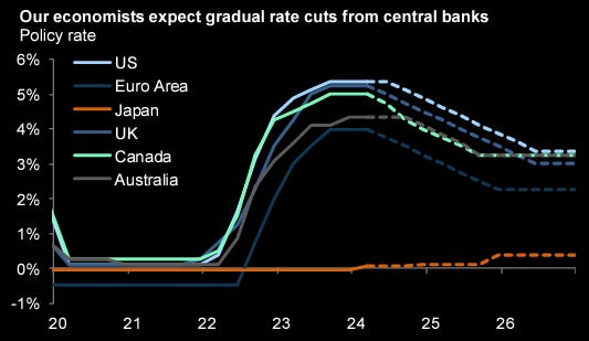 Global Goldilocks