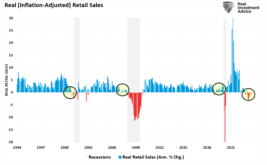 Inflation-adjusted retail sales 