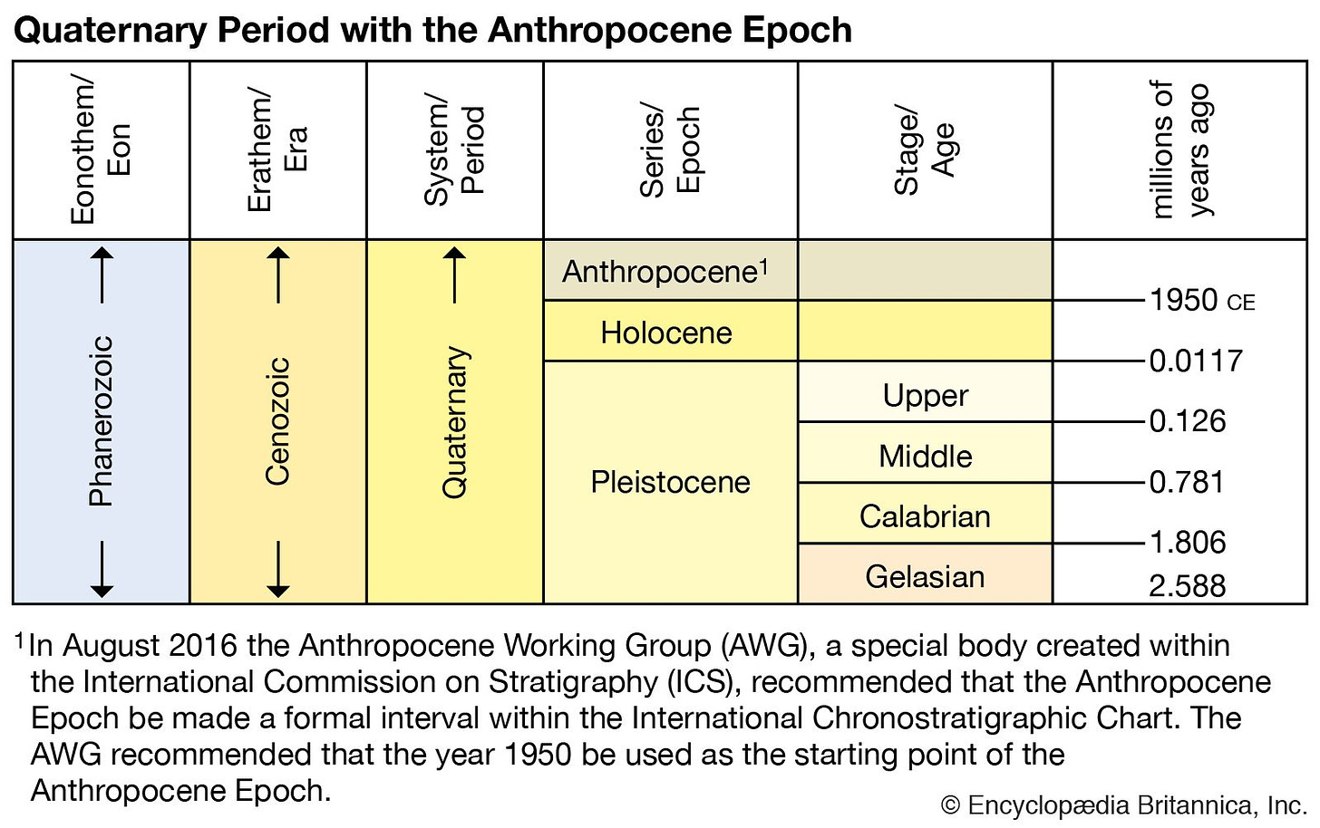 Anthropocene Epoch | Definition & Evidence | Britannica