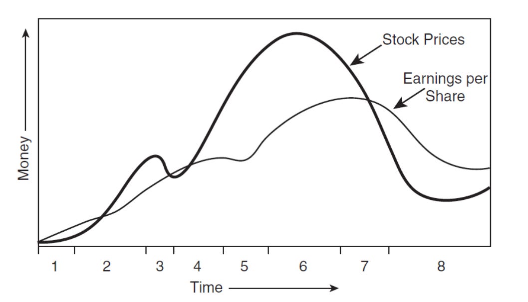 Reflexivity in Financial Bubbles. An Alternative Theory of How Markets… |  by Link Daniel | Medium