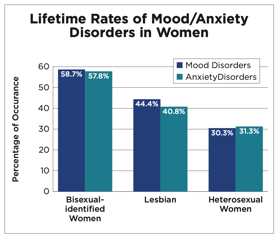 Lifetime rates of mood/anxiety disorders in women. Bi women have significantly higher rates than both straight women and lesbians.