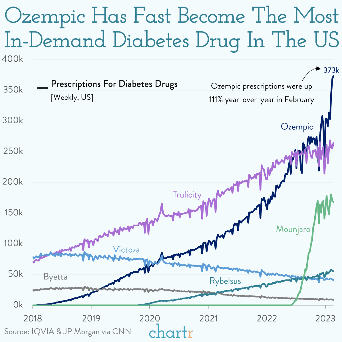 Scaling up: Ozempic's become the most in-demand diabetes drug in the US