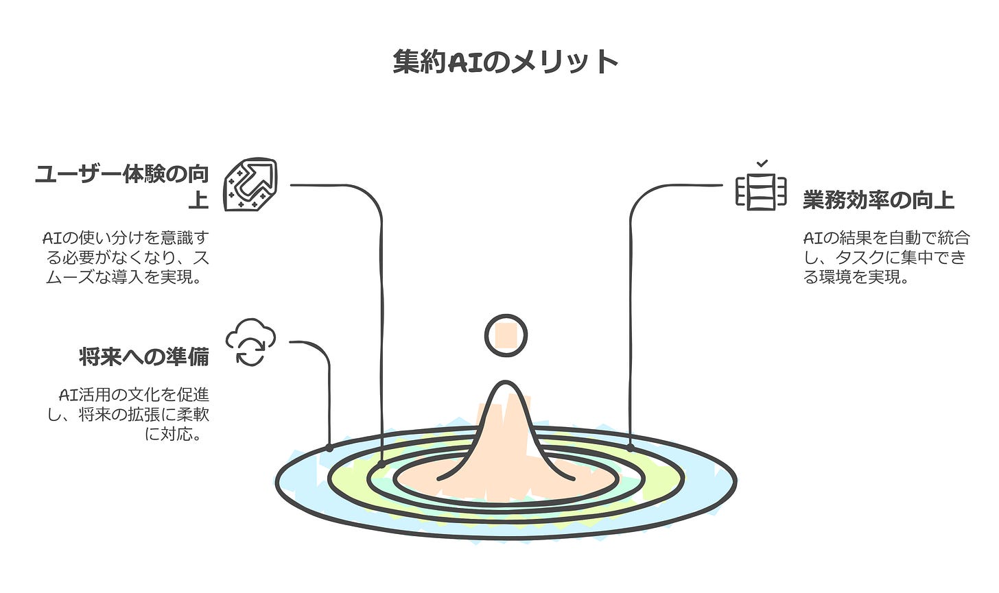 集約AIのメリット