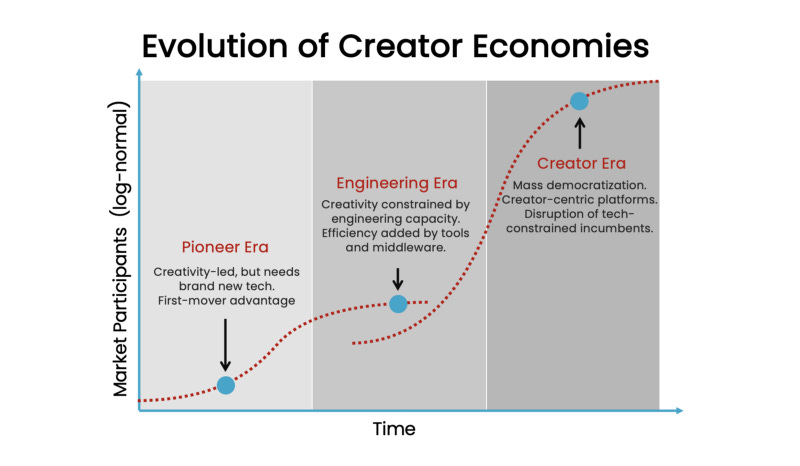 Evolution of Creator Economies. Pioneer Era, Engineering Era, Creator Era.