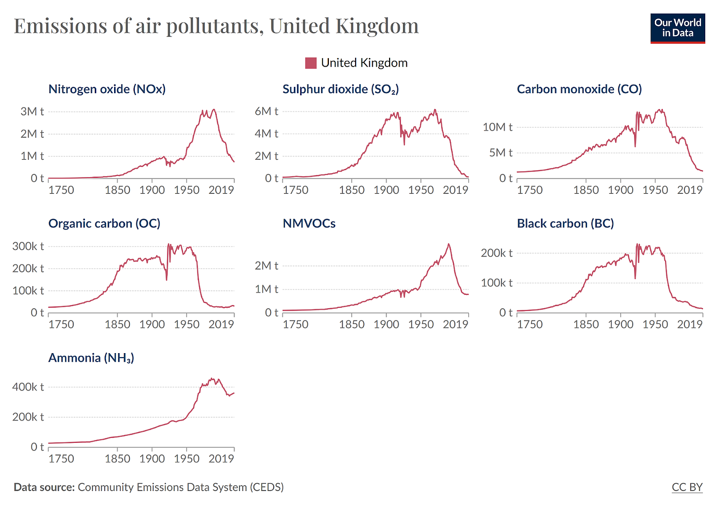 A chart showing the emissions of several pollutants over time in the UK.