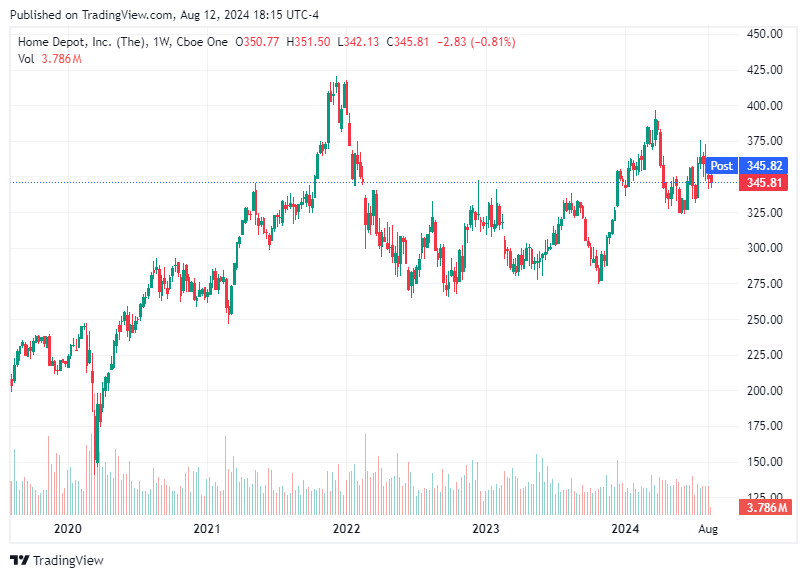 TradingView chart