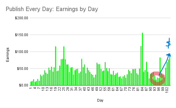 Publish Every Day rebound chart