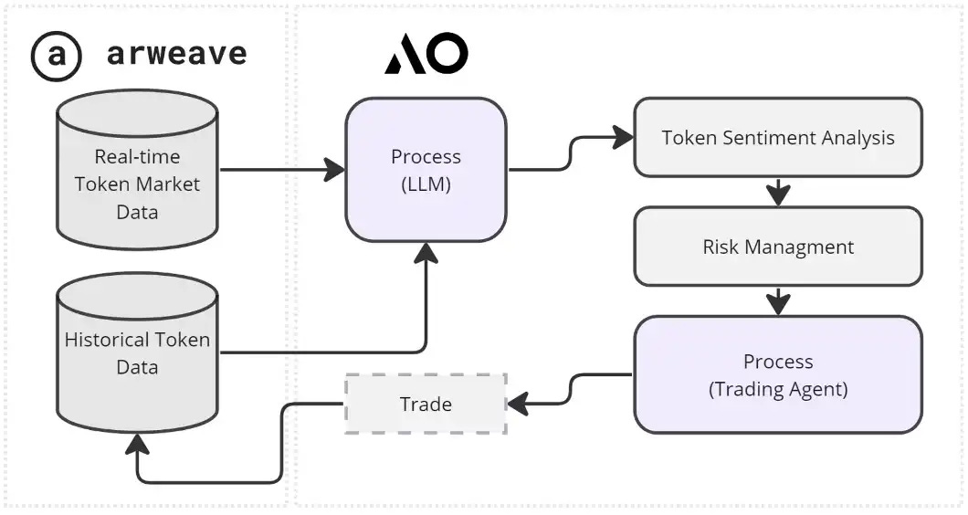 The coin is about to be issued, a comprehensive interpretation of the AO  technical principles and ecological potential - BlockBeats