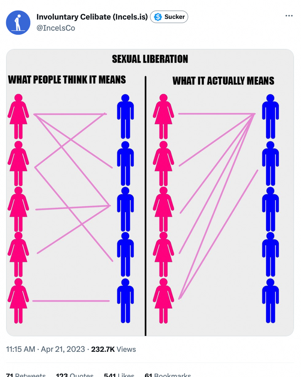 Incels.co Twitter, featuring the traditional meme about how sexual liberation ruined their lives through the unequal distribution of vaginas