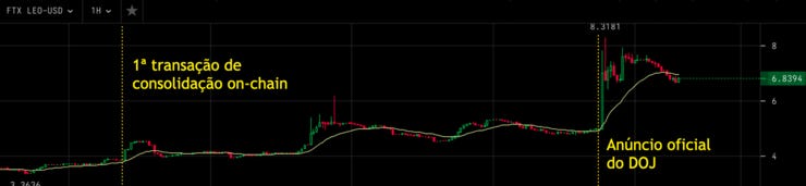 O preço do token LEO reagiu quase imediatamente ao primeiro toque das autoridades americanas nos fundos roubados em 2016.