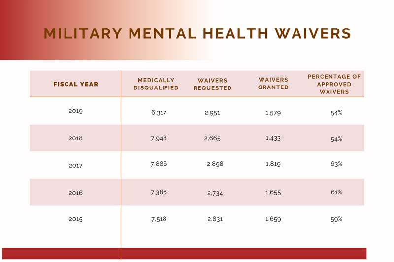 This graph shows the number of people who tried to join the military, but were disqualified for a mental health condition—such as ADHD or autism spectrum disorder. It also shows the number of waivers requested and granted for mental health conditions. Source: The Defense Department. Graphic by The War Horse. This graph shows the number of people who tried to join the military, but were disqualified for a mental health condition—such as ADHD or autism spectrum disorder. It also shows the number of waivers requested and granted for mental health conditions. Source: The Defense Department. Graphic by The War Horse.