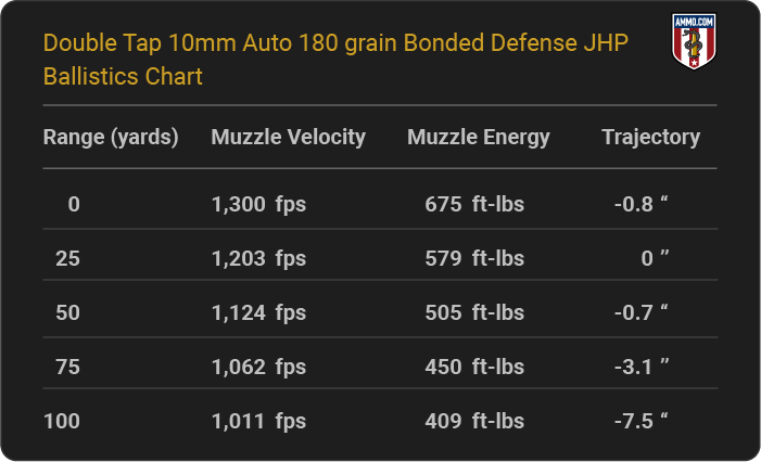 Double Tap 10mm Auto 180 grain Bonded Defense JHP Ballistics table