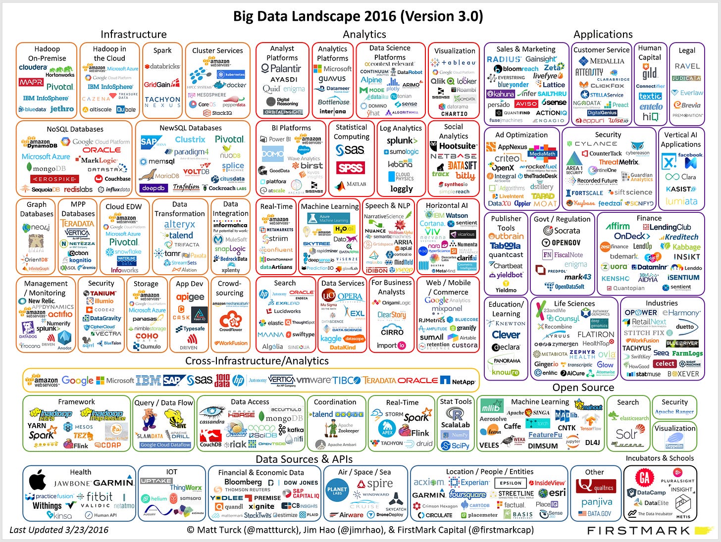 Landscape Big Data 2016