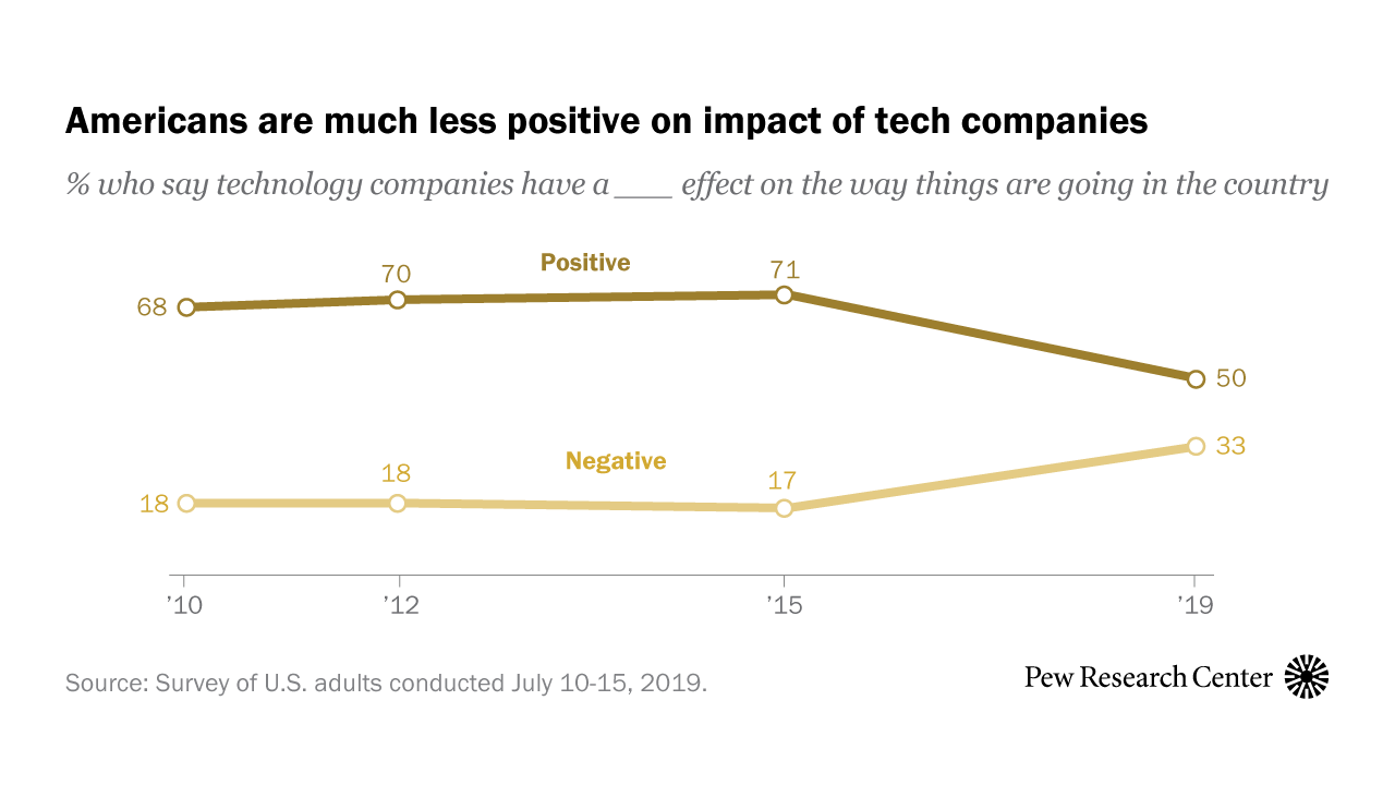 Americans much less positive about tech companies' impact on U.S. | Pew  Research Center