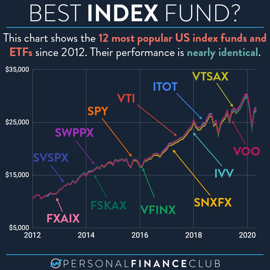 https://www.personalfinanceclub.com/wp-content/uploads/2020/05/2020-05-26-Best-Index-Fund.jpg