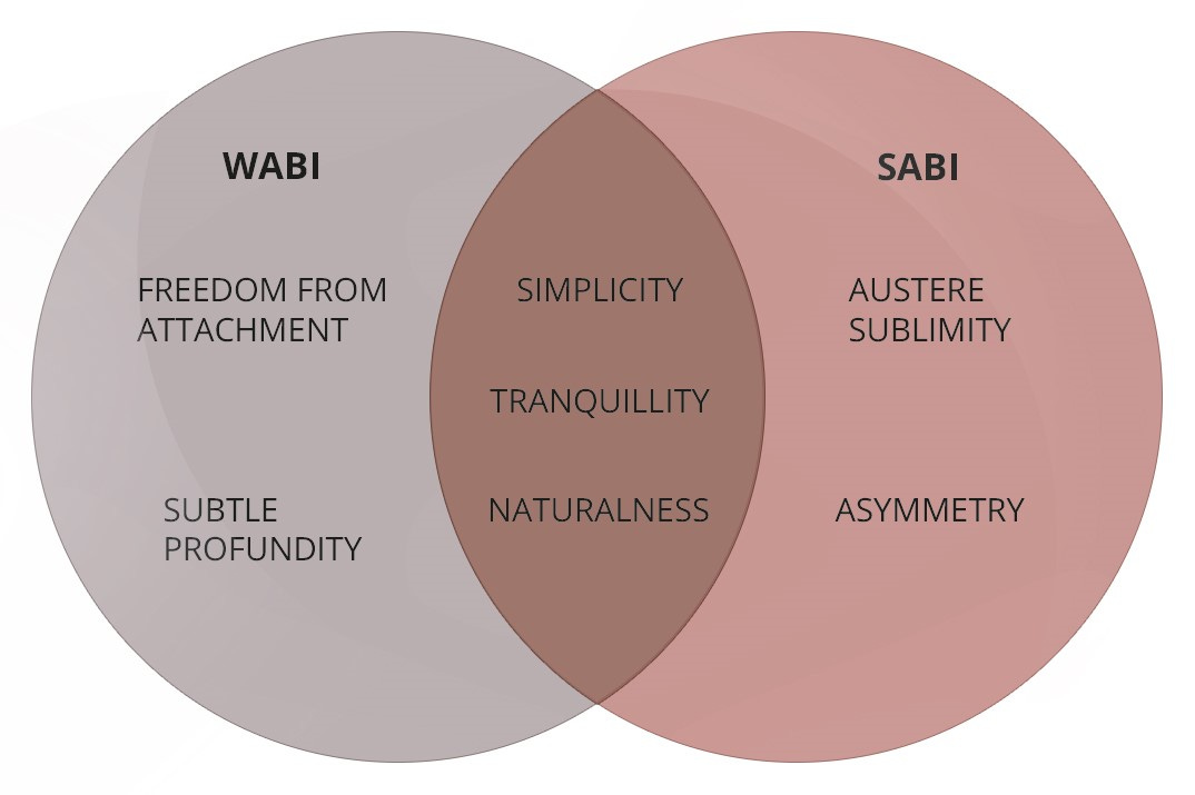 the Whiteboard: Wabi-Sabi