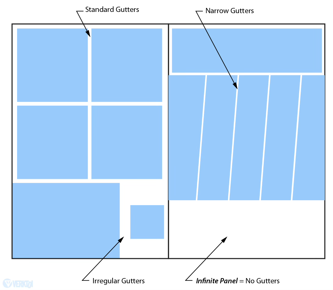 diagram showing the gutters, that space between panels in a comic book. courtesy charles merritt houghton via verktoi