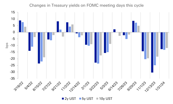 US rates have overwhelmingly declined on FOMC meeting days this cycle