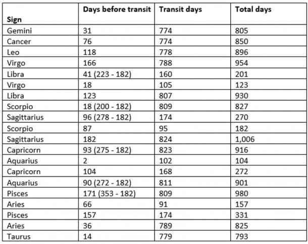 Half-year diaries for Saturn transiting through the signs. (Author provided)