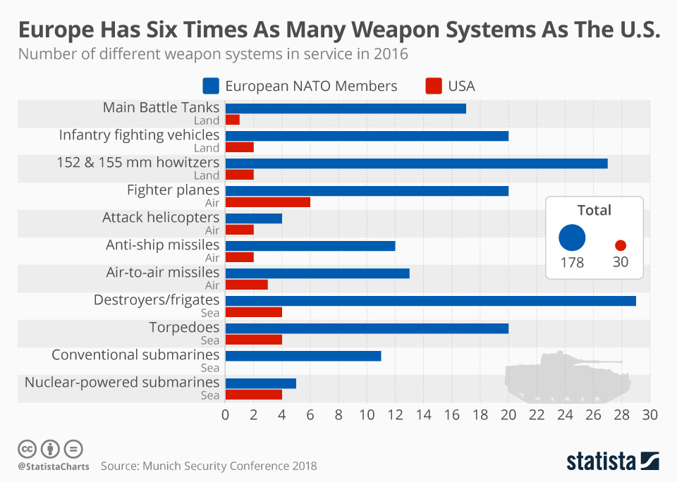 Chart: Europe Has Six Times As Many Weapon Systems As The U.S. | Statista