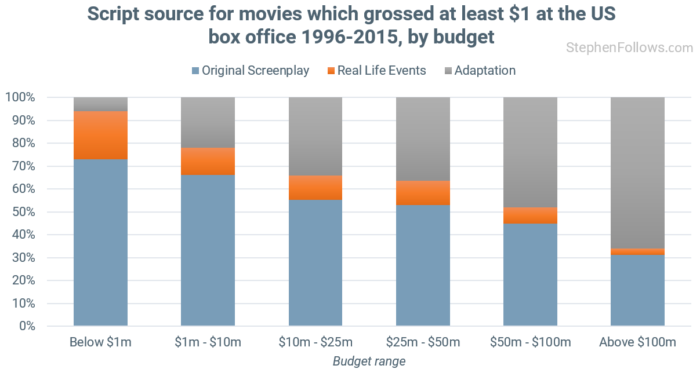 movies-based-on-real-life-events-by-budget