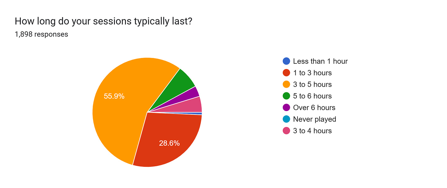 Forms response chart. Question title: How long do your sessions typically last?. Number of responses: 1,898 responses.