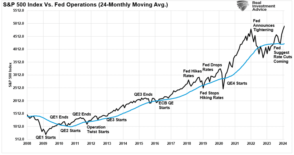 Market vs Fed Operations.