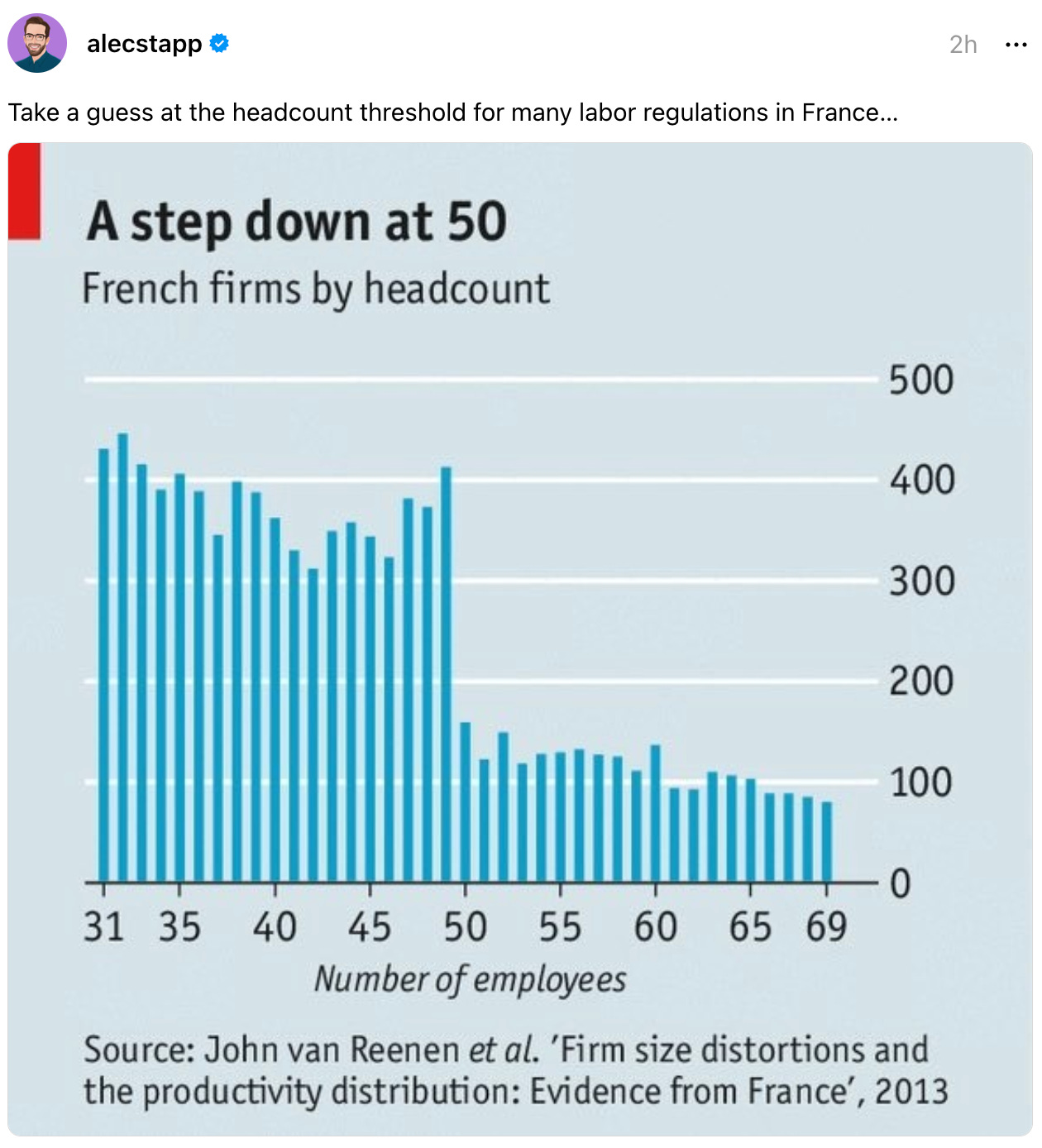  alecstapp 2h Take a guess at the headcount threshold for many labor regulations in France…