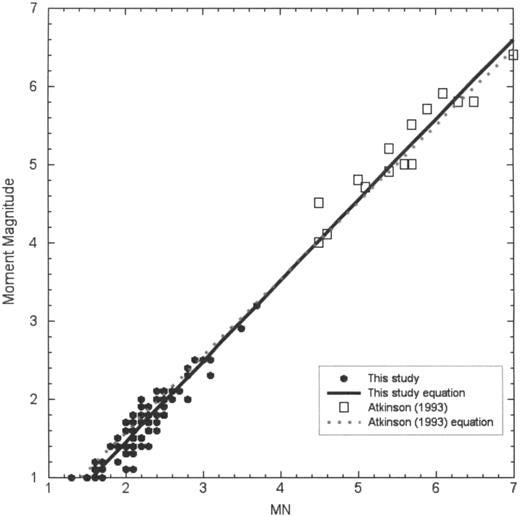 Empirical relationship between M and MN. Atkinson (1993) equation corresponds to Equation 1; Equation 5 gives the regression results from this study (shown as black line). Note the similarity of the two empirical relationships, despite the vastly different magnitude ranges of the data employed.