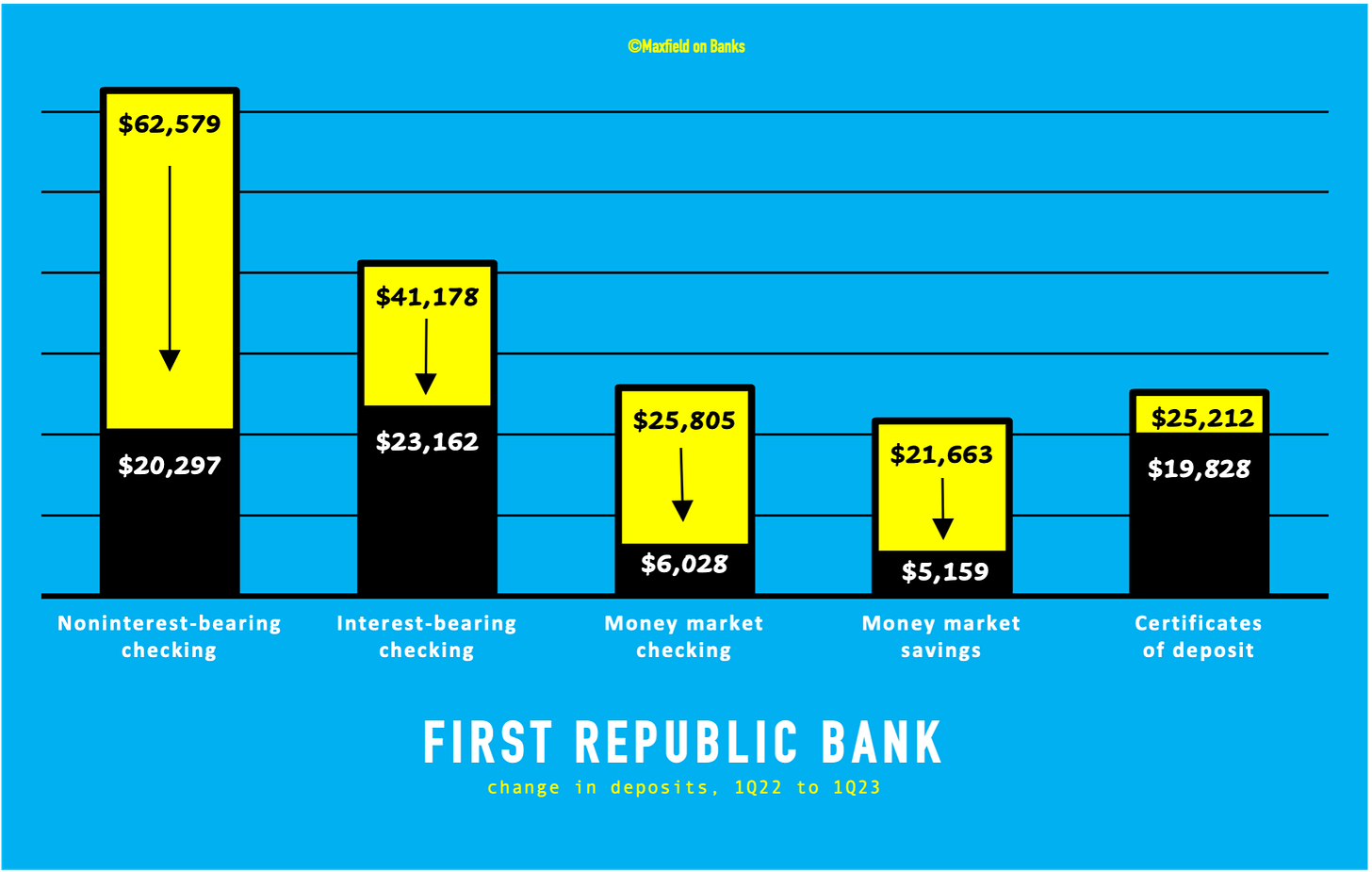 First Republic Bank - Change In Deposits