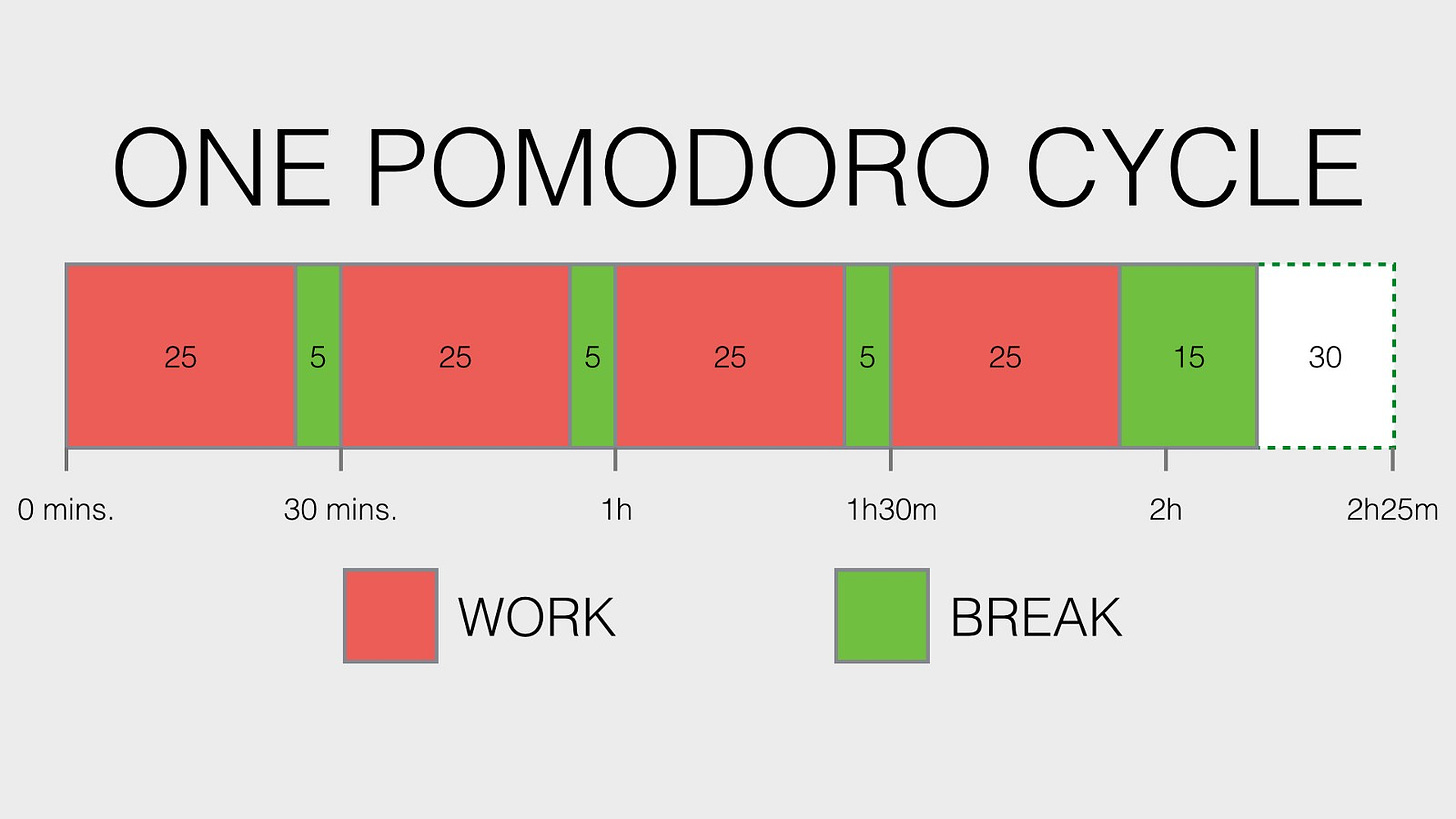 Increase Productivity with the Legendary Pomodoro Technique