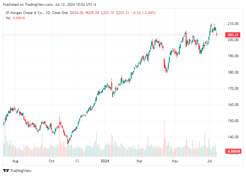 TradingView chart