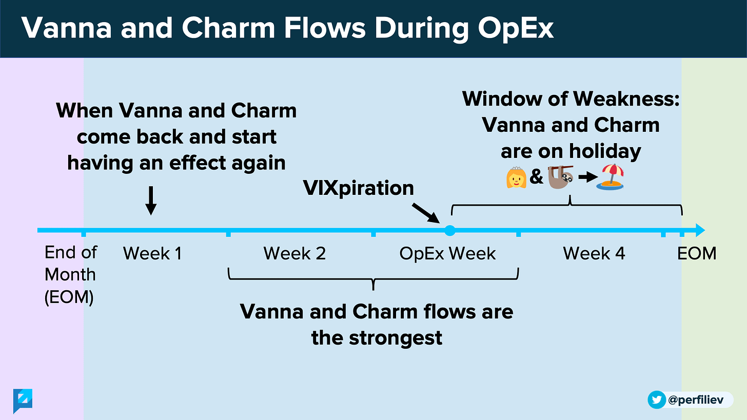 Vanna and Charm Lose Strength After OPEX