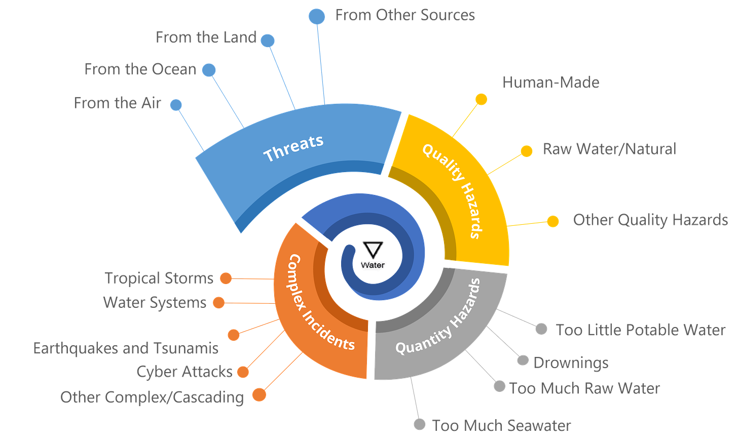 Threats, Quality and Quantity Hazards, and Complex Incidents associated with Water.