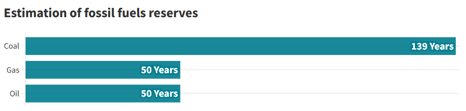 When will fossil fuels run out? This figures shows the estimated reserves of coal, gas and oil.