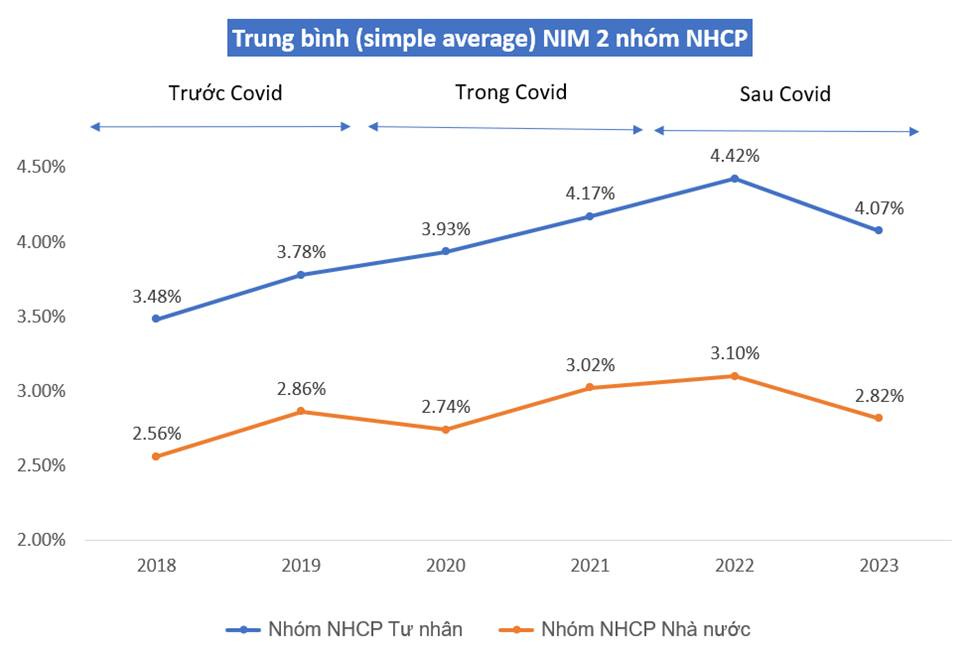 May be an image of text that says 'Trước Covid Trung bình (simple average) NIM 2 nhóm NHCP 4.50% Trong Covid Sau Covid 4.00% 4.42% 4.17% 3.78% 3.93% 3.50% 3.48% 4.07% 3.00% 2.86% 2.56% 2.50% 3.02% 2.74% 3.10% 2.00% 2.82% 2018 2019 2020 2021 Nhóm NHCP Tư nhân 2022 2023 Nhóm NHCP Nhà nước'