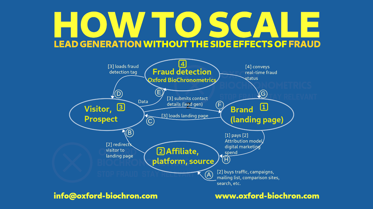 Figure 1. How to organize and manage your B2C lead generation campaigns at scale without scaling fraud and its risks